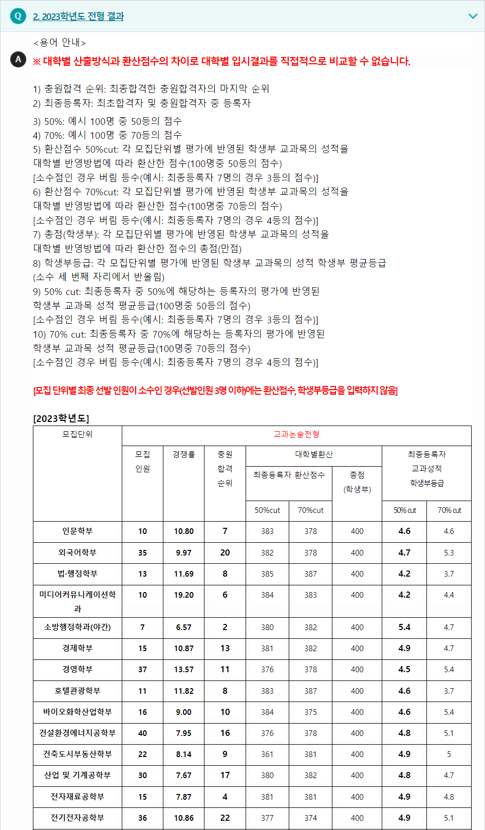 2023학년도 수원대학교 학생부교과전형 전형 결과