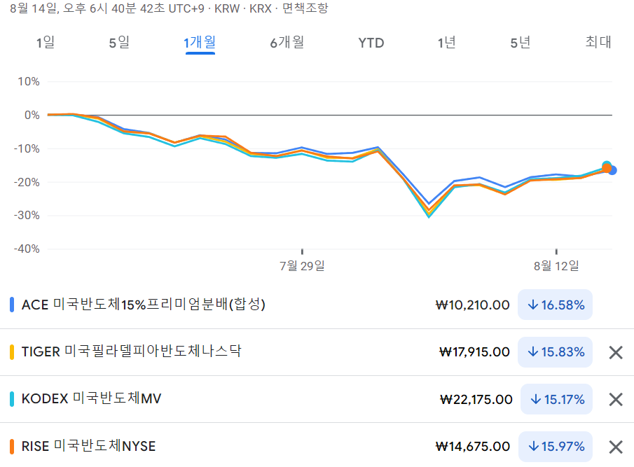 ACE 미국반도체15%프리미엄분배(합성) ETF - PR 수익율
