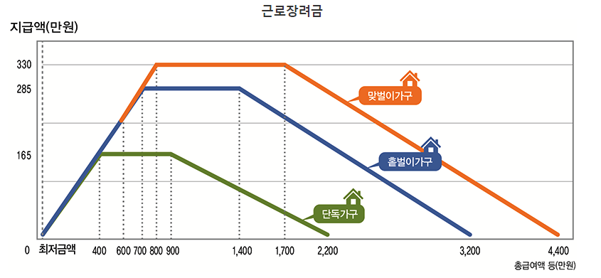 근로장려금