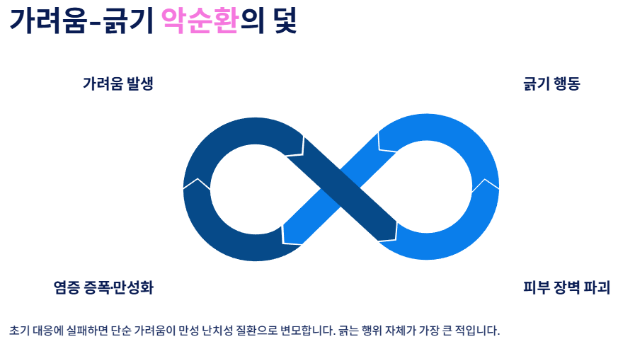 갑자기 손 등 가려움증