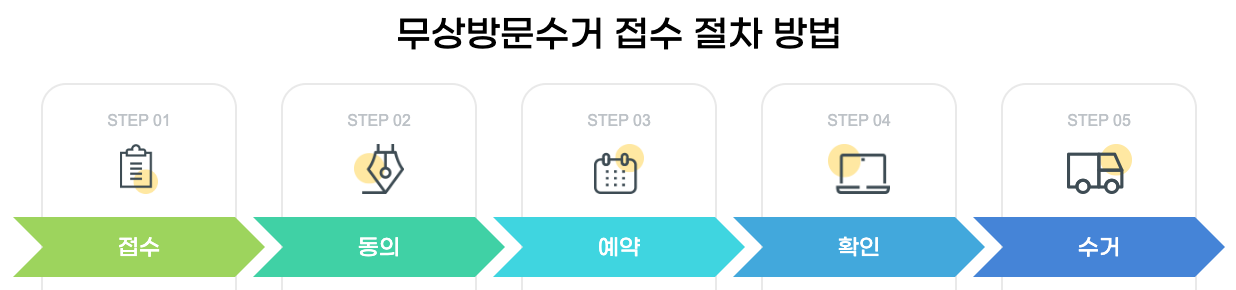 무상방문수거 접수 절차