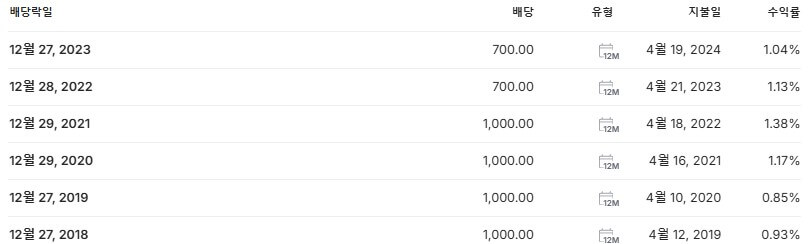 동아에스티 배당금 지급일 배당락일