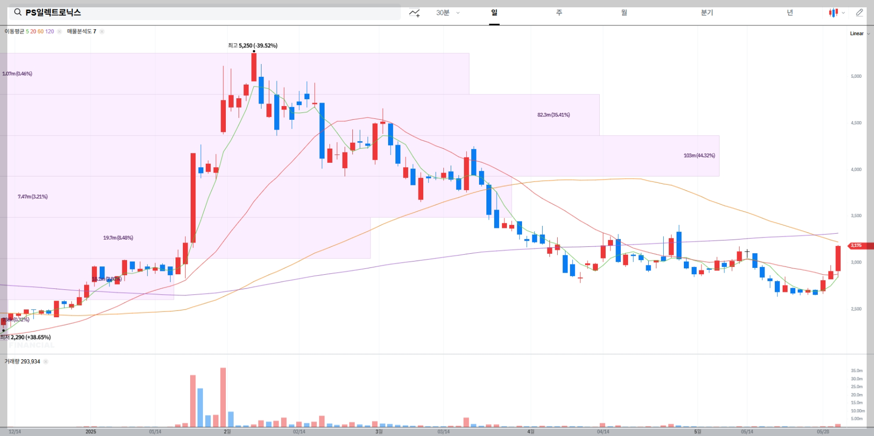PS일렉트로닉스 현재 주가 차트