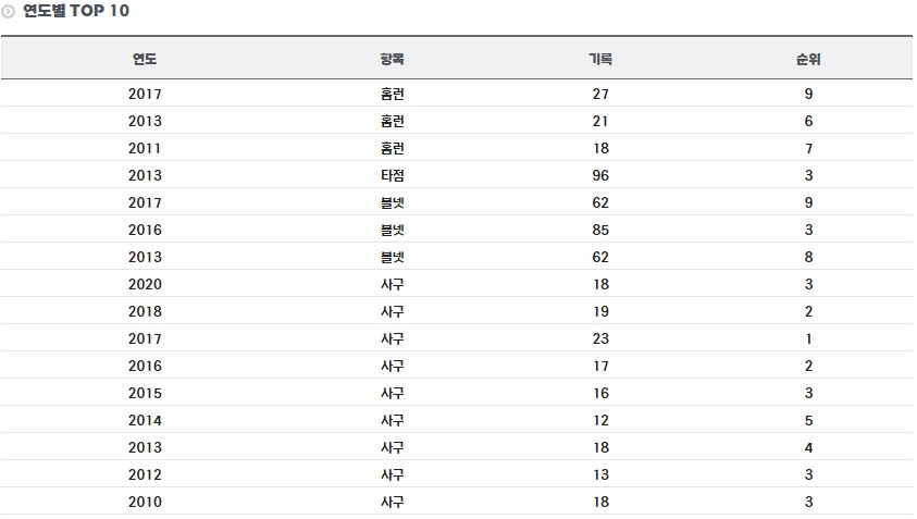 나지완 연도별 기록