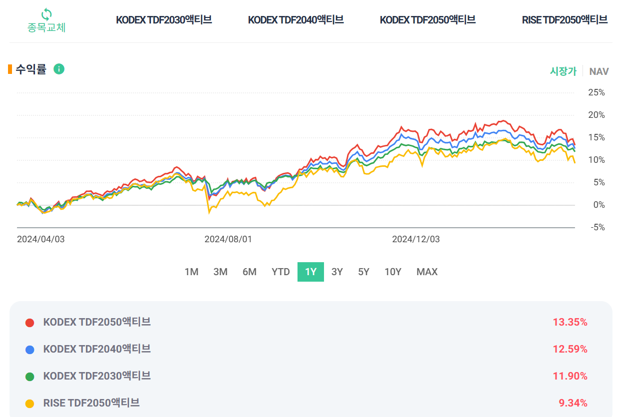 TDF 액티브 ETF 3종 비교 추천