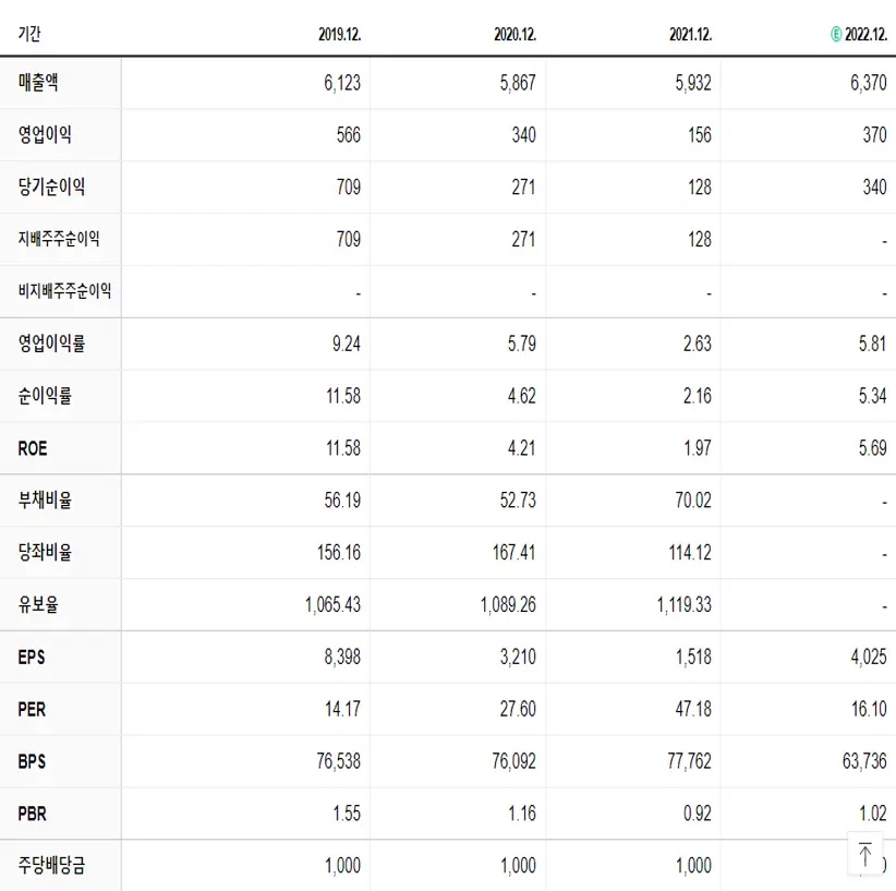 동아에스티 재무제표