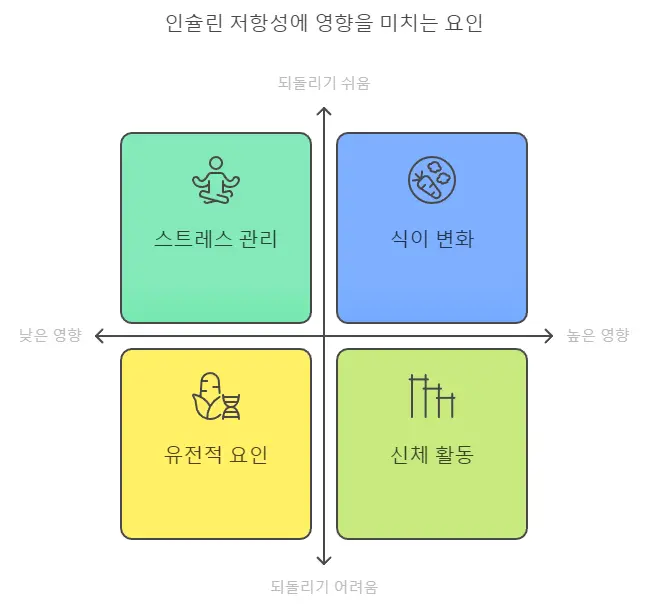 인슐린 저항성 원인
