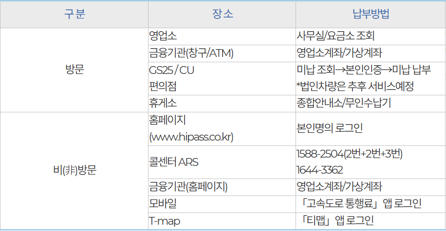 미납통행료 납부방법 안내