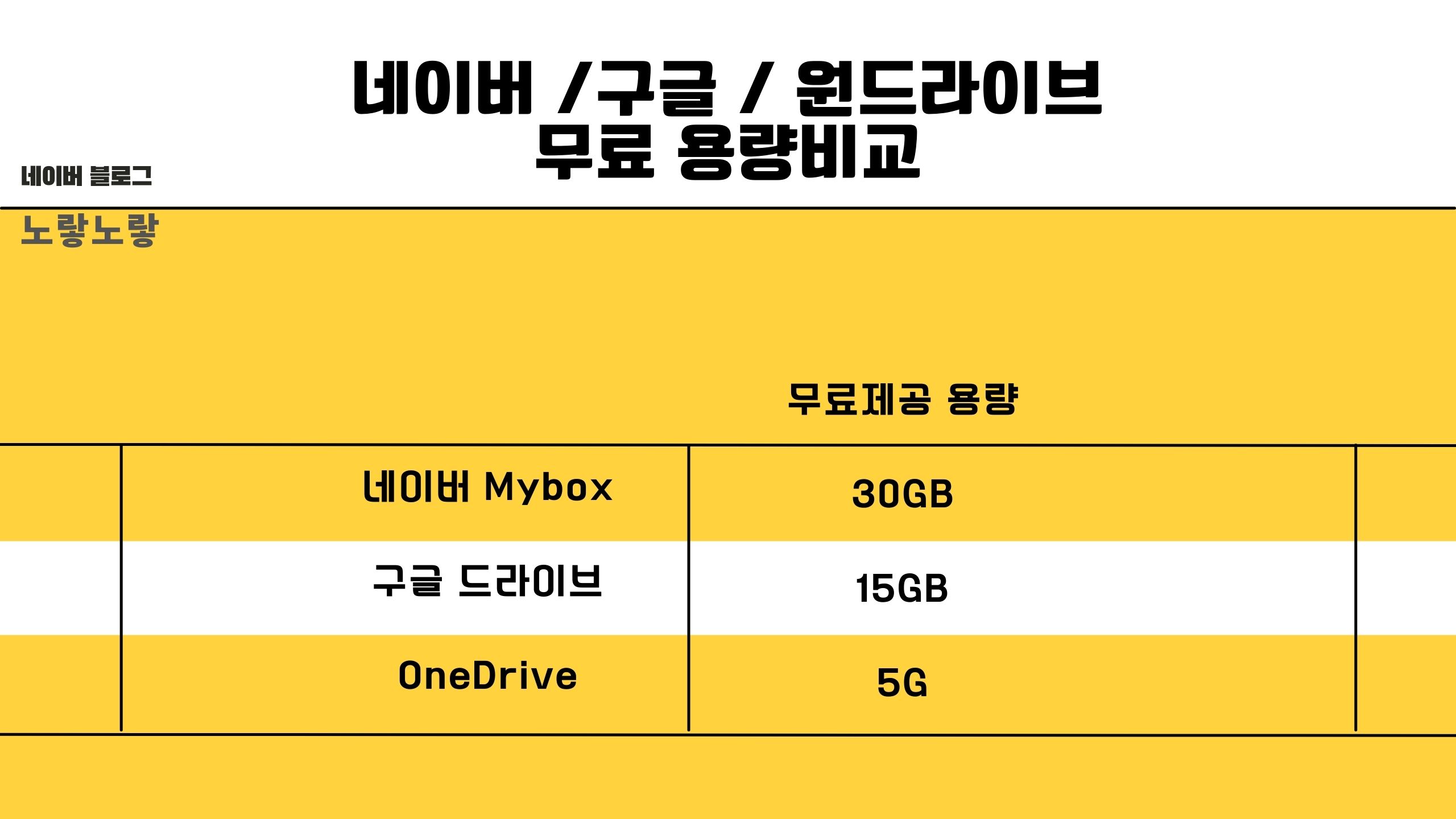 네이버 Mybox 원드라이브 구글포토 요금제 비교