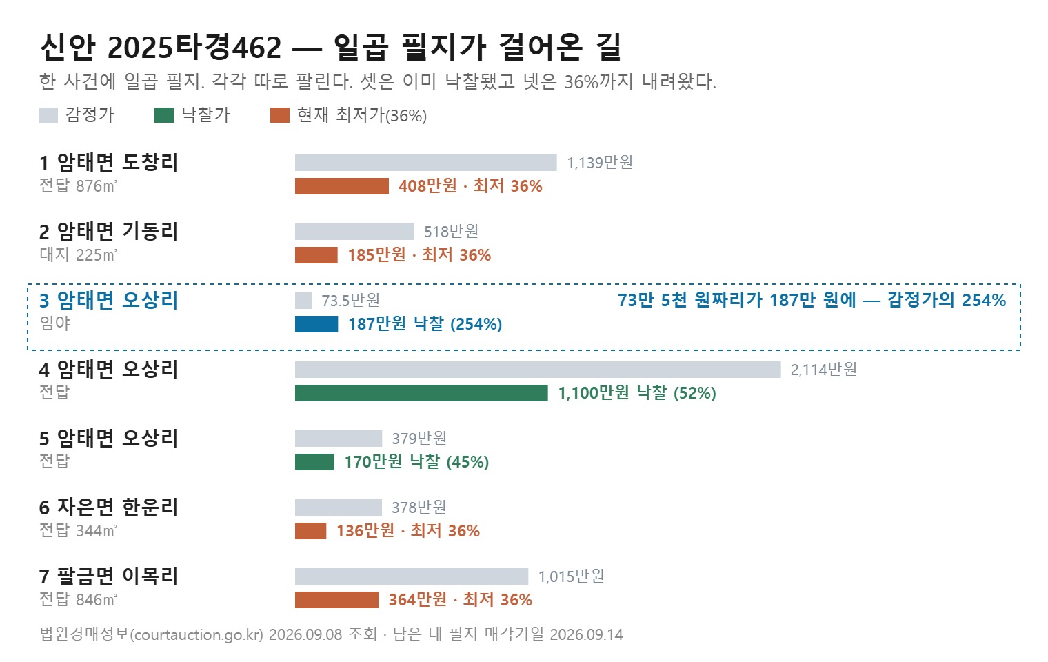 신안 섬 경매 한 사건 일곱 필지의 감정가와 결과 정리 도식 (직접 작도)