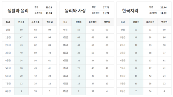 3월모의고사-등급컷