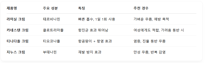 무좀-연고-크림-추천