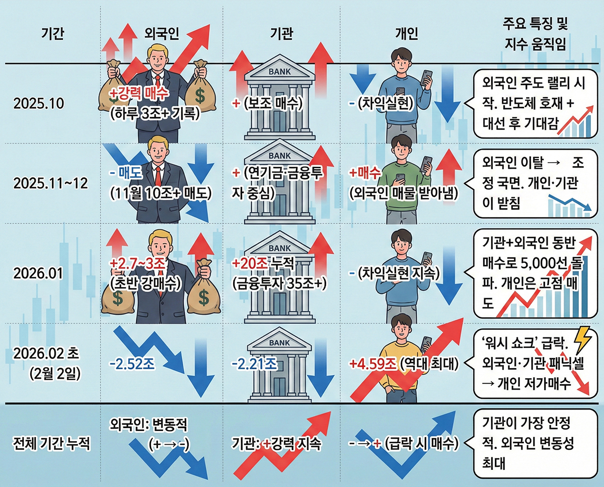 외국인기관개인 수급