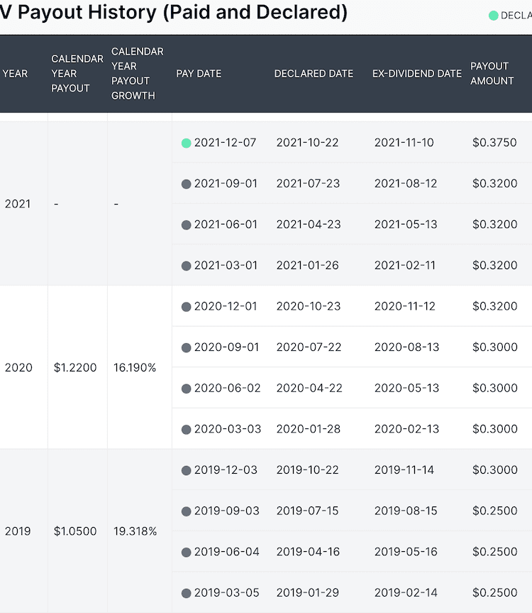 비자 배당 지급현황
