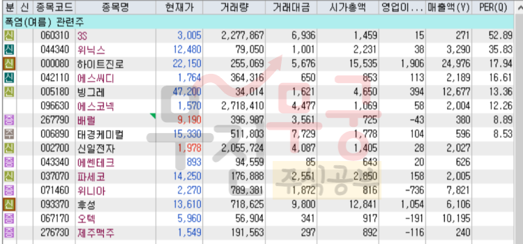 폭염(여름) 관련주 테마