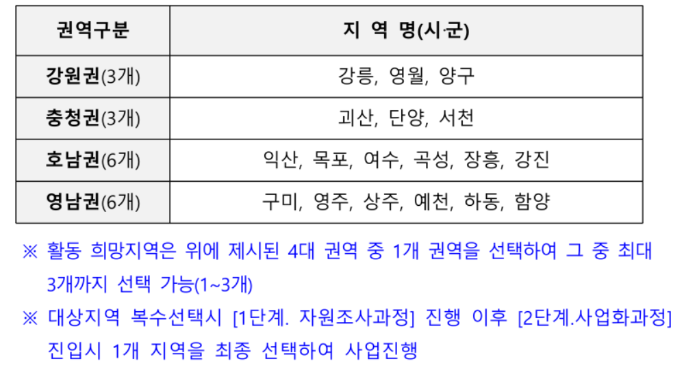 넥스트로컬 활동지역 안내