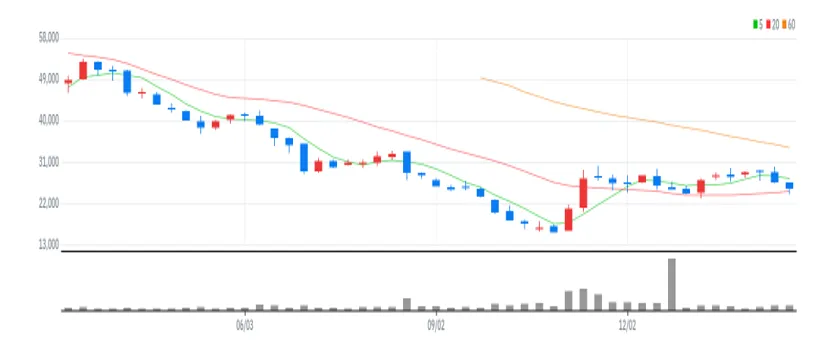 카카오뱅크 주봉