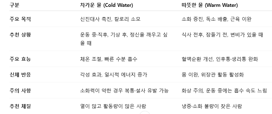 차가운 물 vs 따뜻한 물 역할 비교표