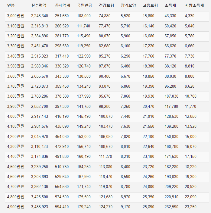 연봉 3,000만원 ~ 4,900만원 실수령액