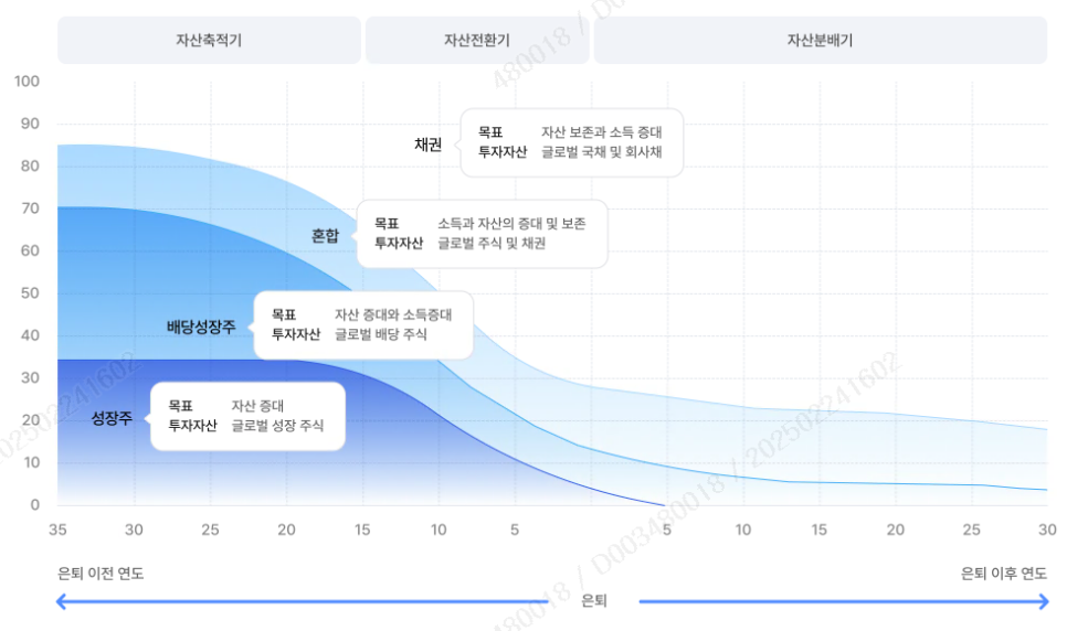 은퇴 후 50년 자산운용 : TDF가 뭐지?