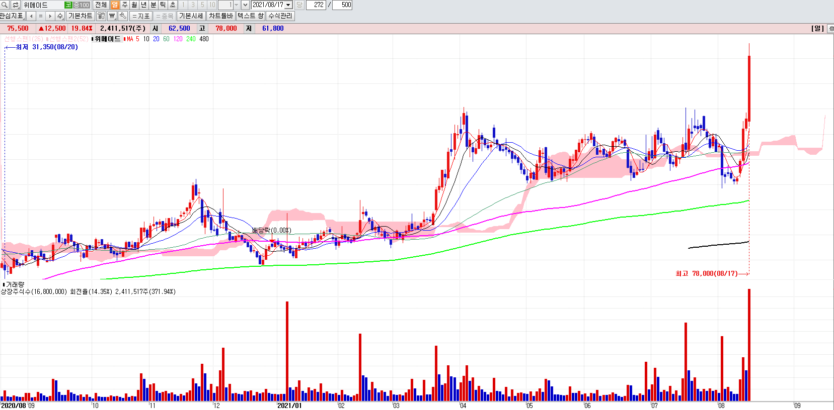 게임관련주위메이드일봉차트