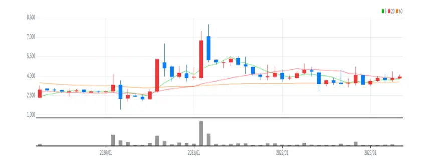 엔브이에이치코리아 월봉