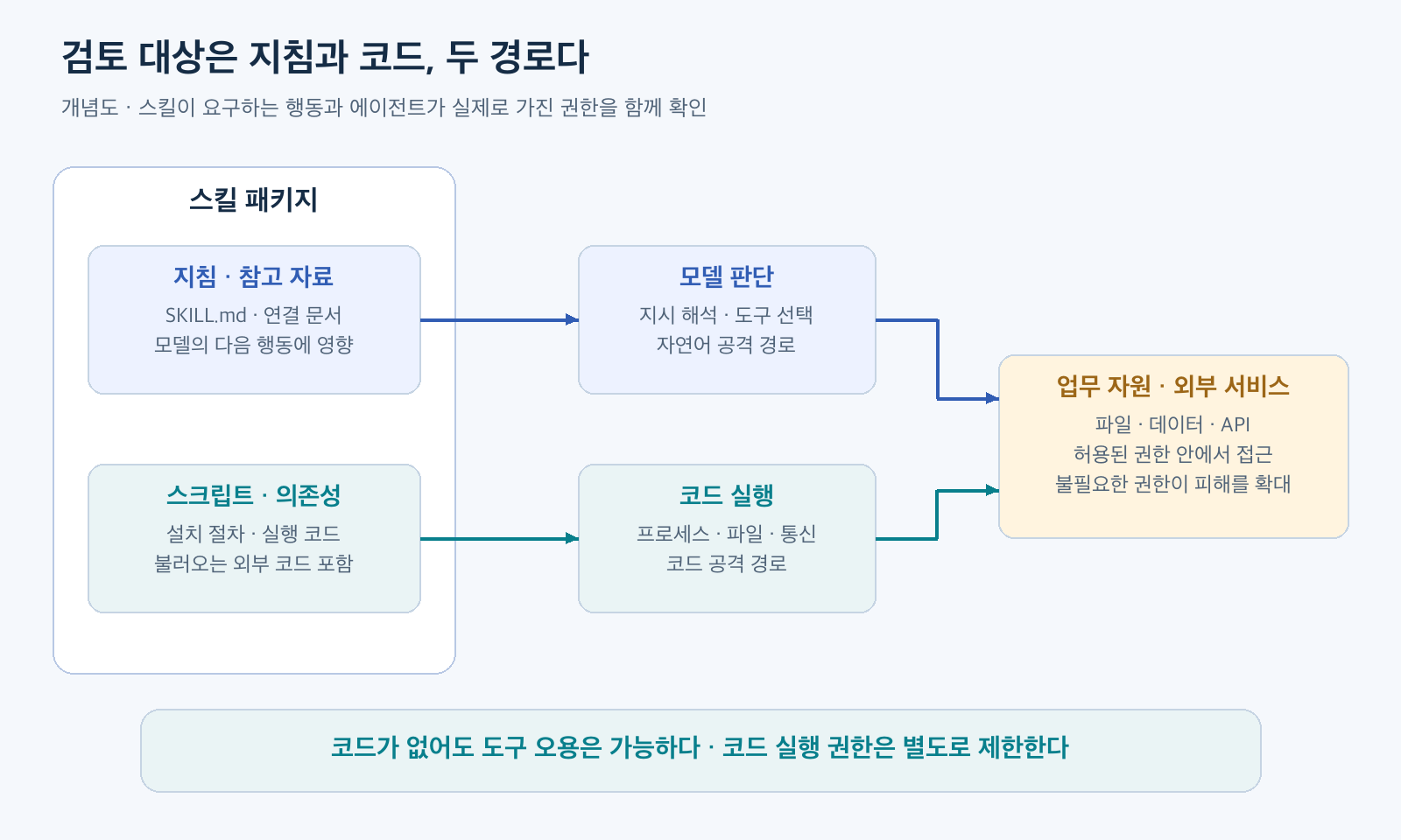 스킬의 지침&middot;참고 자료와 스크립트&middot;의존성이 각각 모델 판단과 코드 실행에 영향을 주고 파일&middot;도구&middot;외부 서비스 접근으로 이어지는 구조