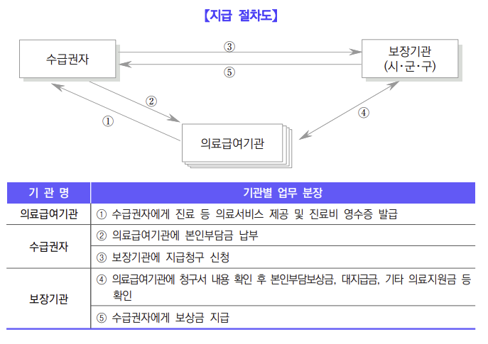 의료급여-지급절차