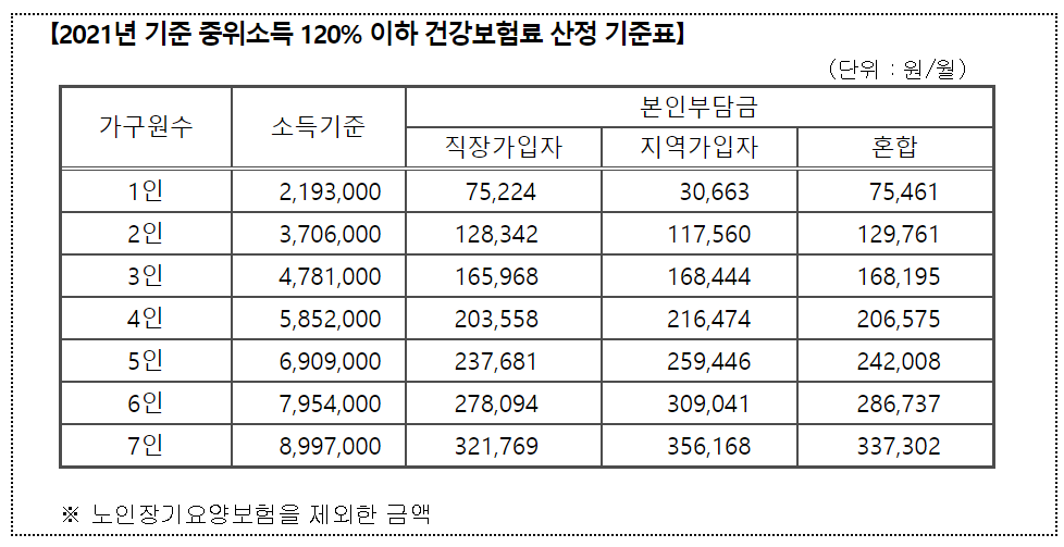 중위소득 120%이하 건강보험료 산정 기준표