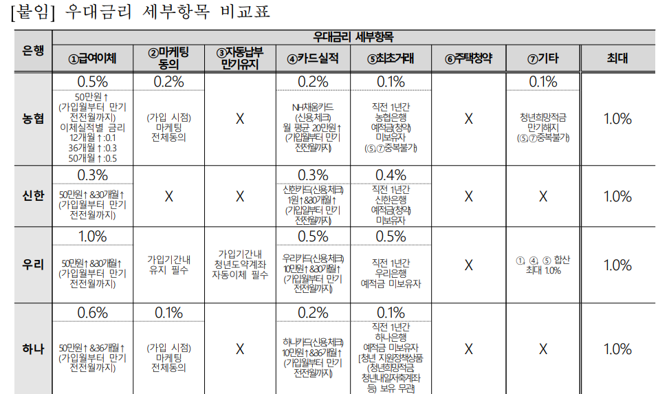 청년도약계좌 은행별 우대금리