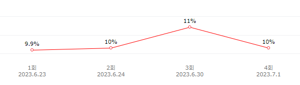 드라마-악귀-시청률