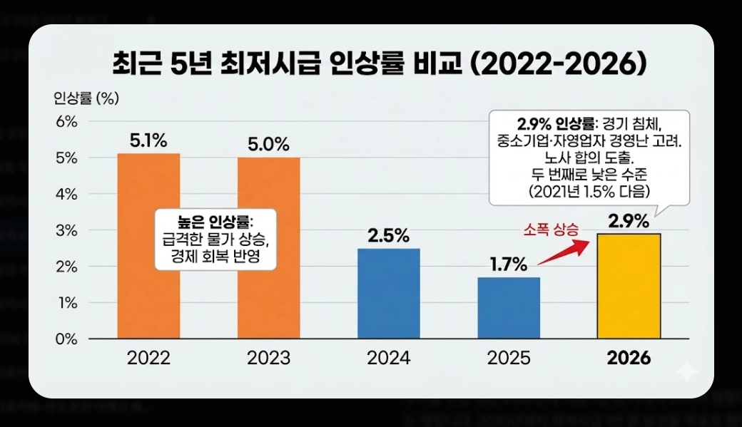 최저시급 인상률 비교 2026 - 17년만 노사합의 완전분석
