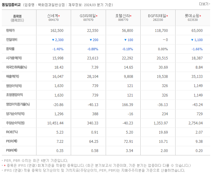신세계_동종업비교자료
