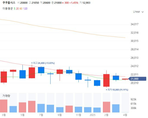 비데관련주대장주수혜주TOP5_쿠쿠홈시스이