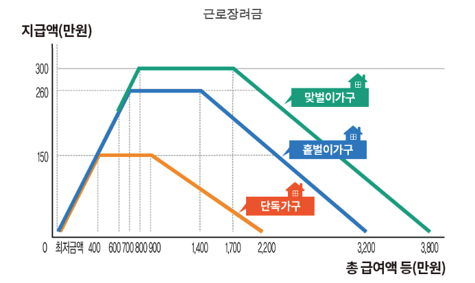 근로장려금_지급액