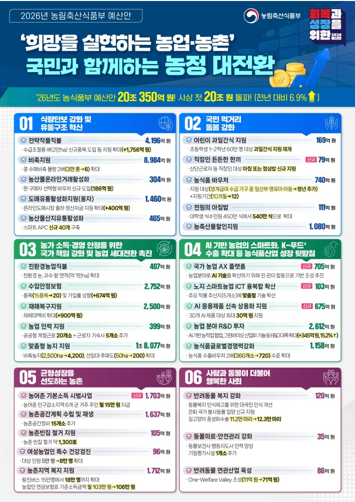 농식품부 20조 예산, 우리 생활 어떻게 달라질까 (출처 : 농림축산식품부)