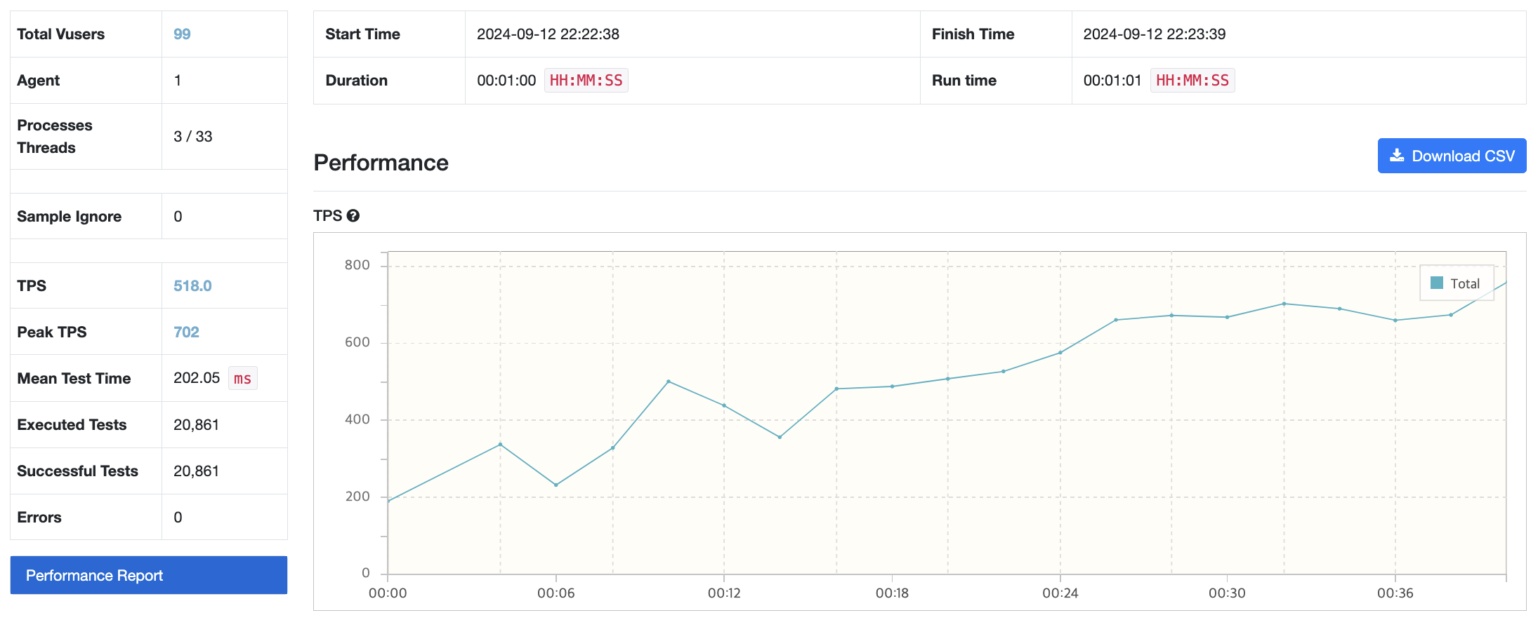 Redis 적용 전 성능 그래프 모습이다.