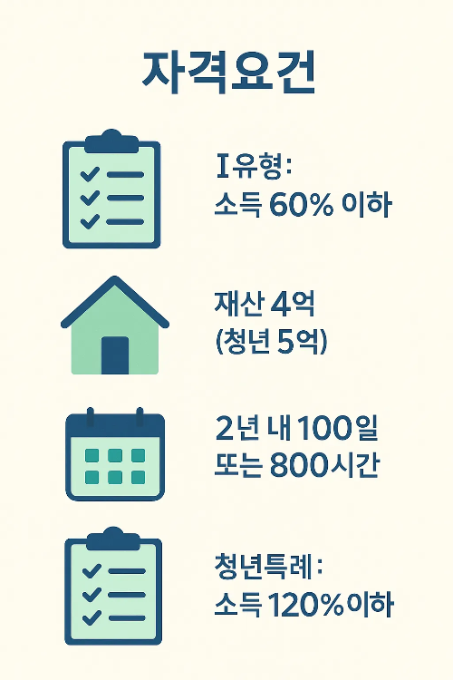 국민취업지원제도 신청 자격요건으로 소득 60% 이하, 재산 기준 4억 청년 5억, 최근 2년 내 100일 또는 800시간 근로 조건과 청년특례 소득 120% 이하 기준 설명 이미지