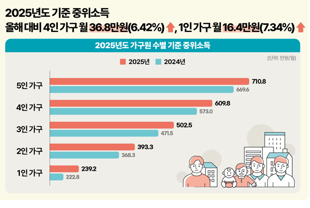 2025년 기준 중위소득 기준 및 복지 급여 혜택 정리