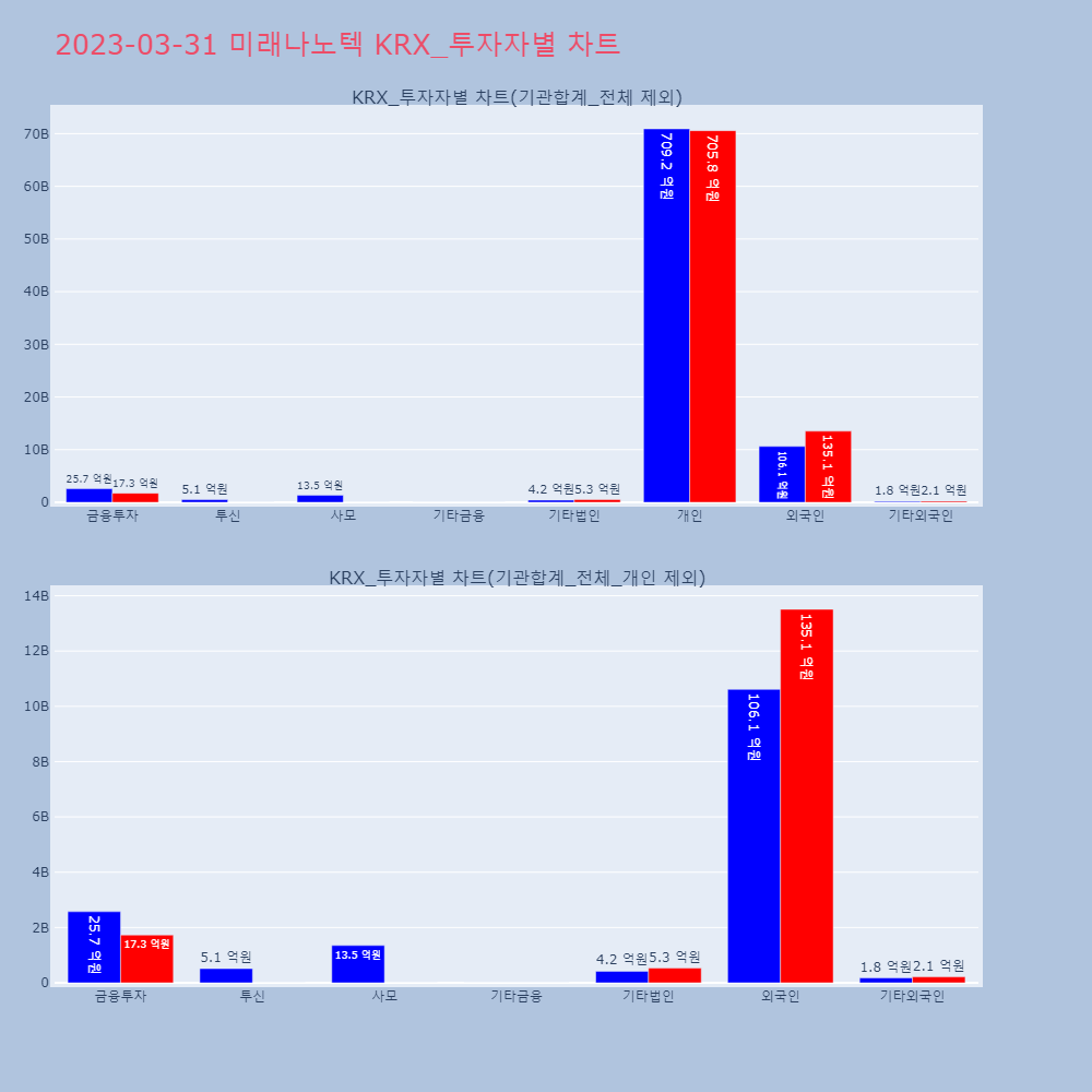 미래나노텍_KRX_투자자별_차트