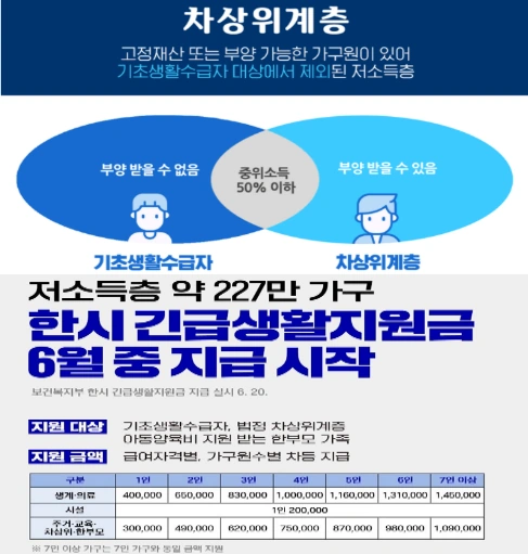 차상위계층