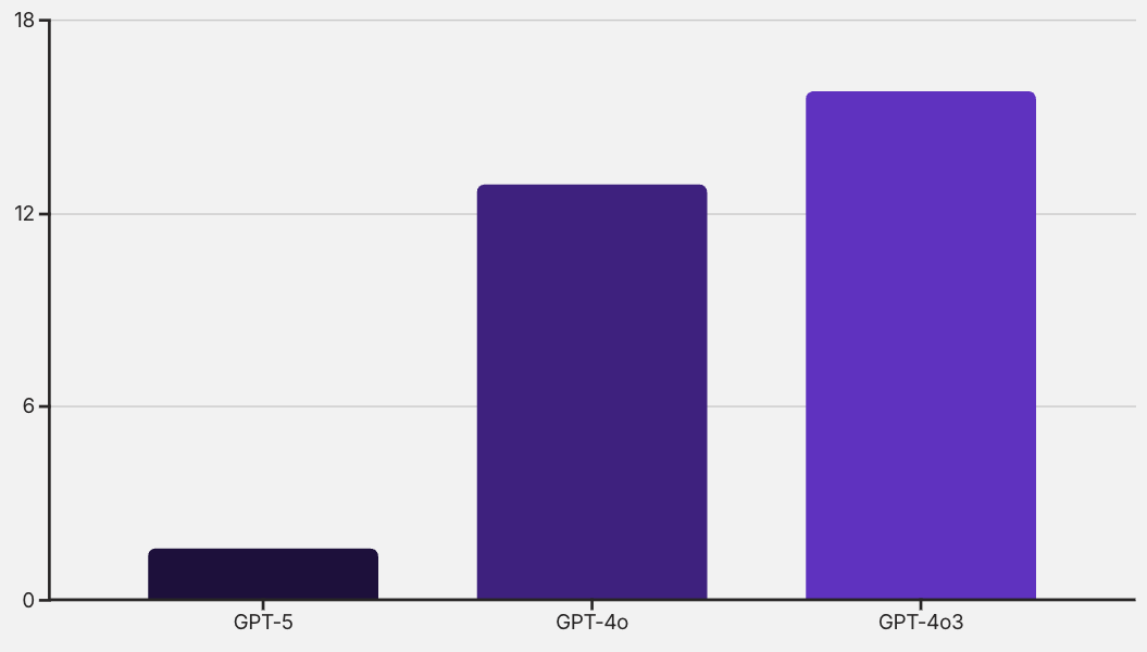 GPT-5 환각 현상 대폭 감소 차트 이미지