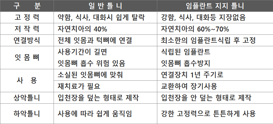 일반틀니와 임플란트틀니 차이점
