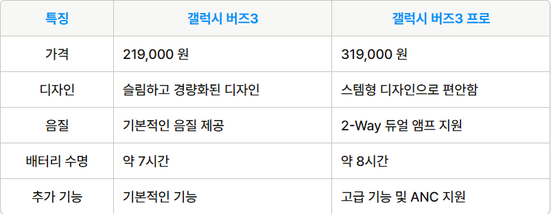 버즈3프로와 프로 비교
