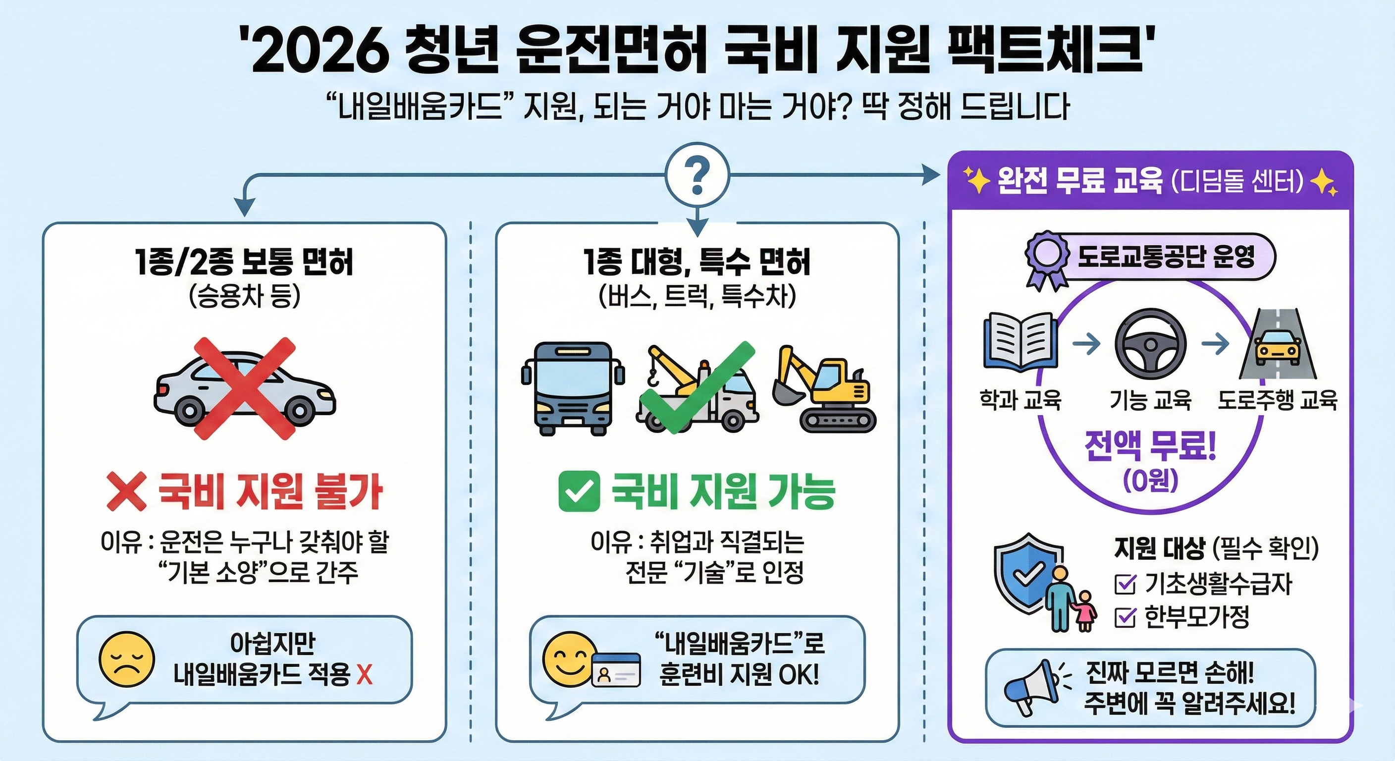 2026 청년 운전면허 국비 지원 팩트 체크