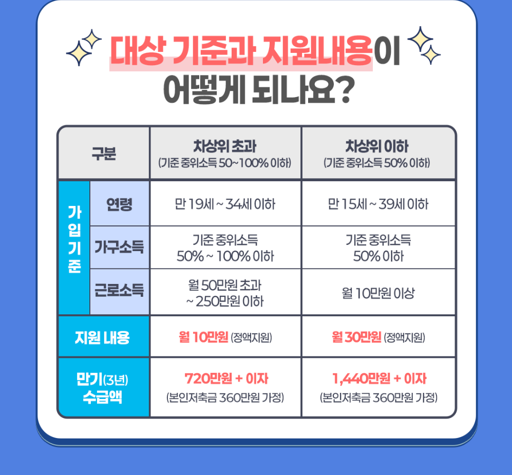 대상기준과 지원내용