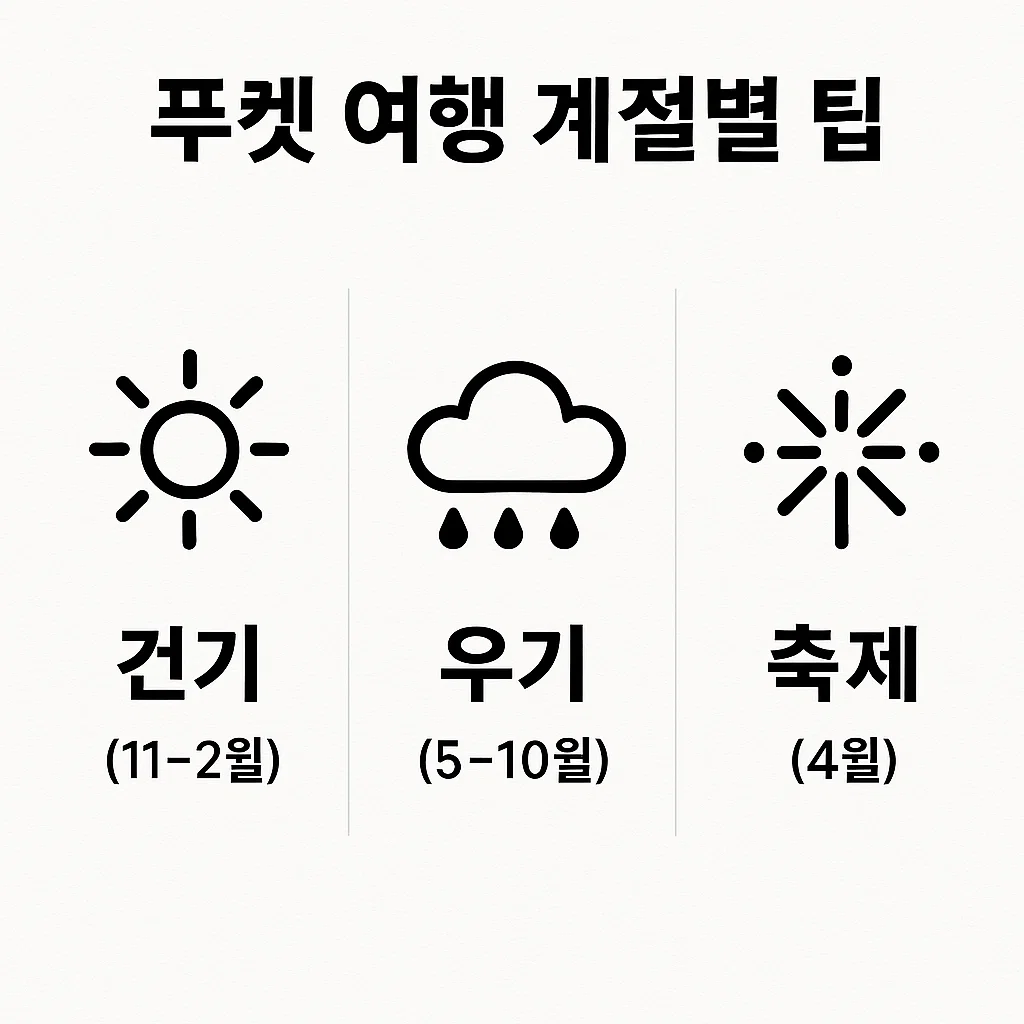 푸켓의 계절별 특징을 정리한 날씨 중심의 여행 정보 인포그래픽