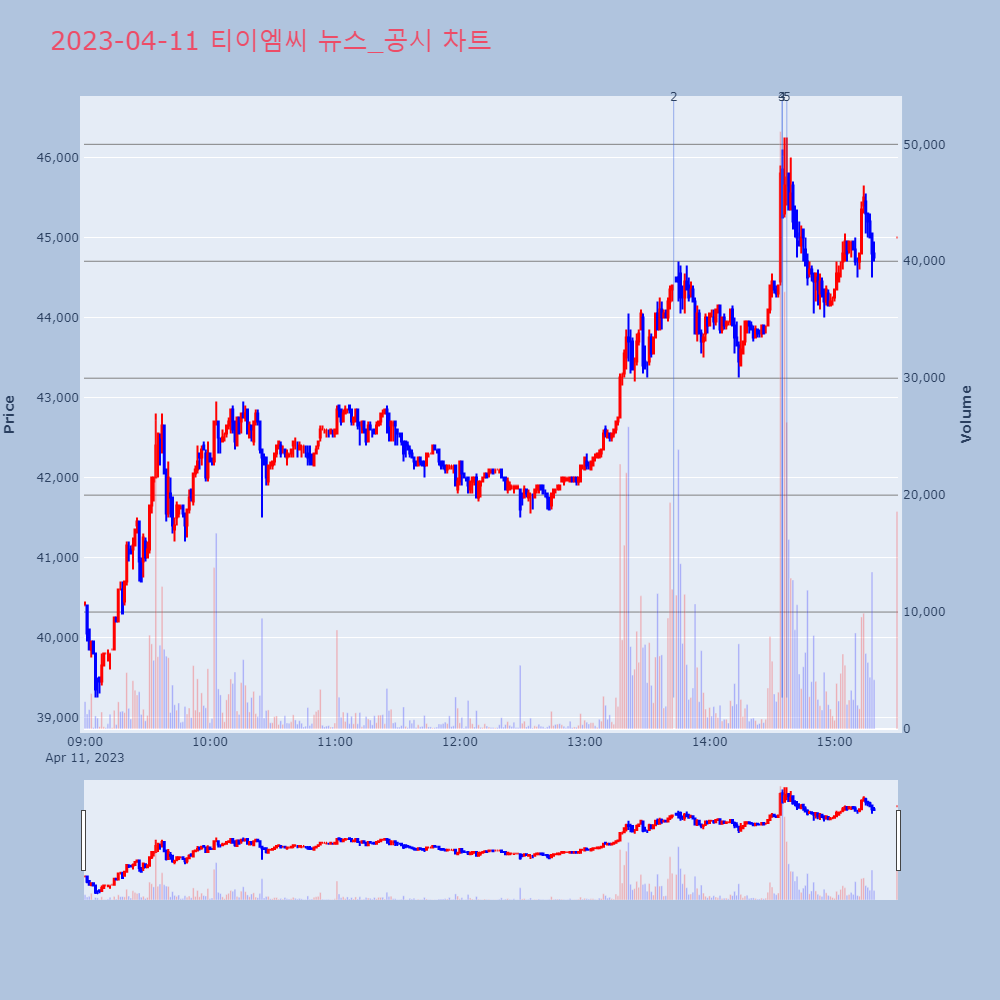 티이엠씨_뉴스공시차트