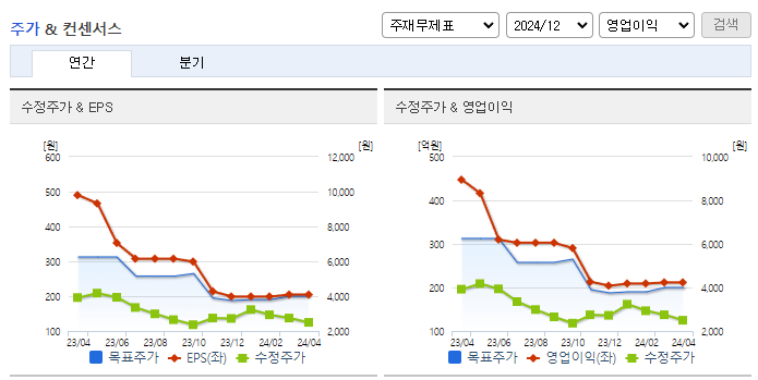 조이시티_컨센서스