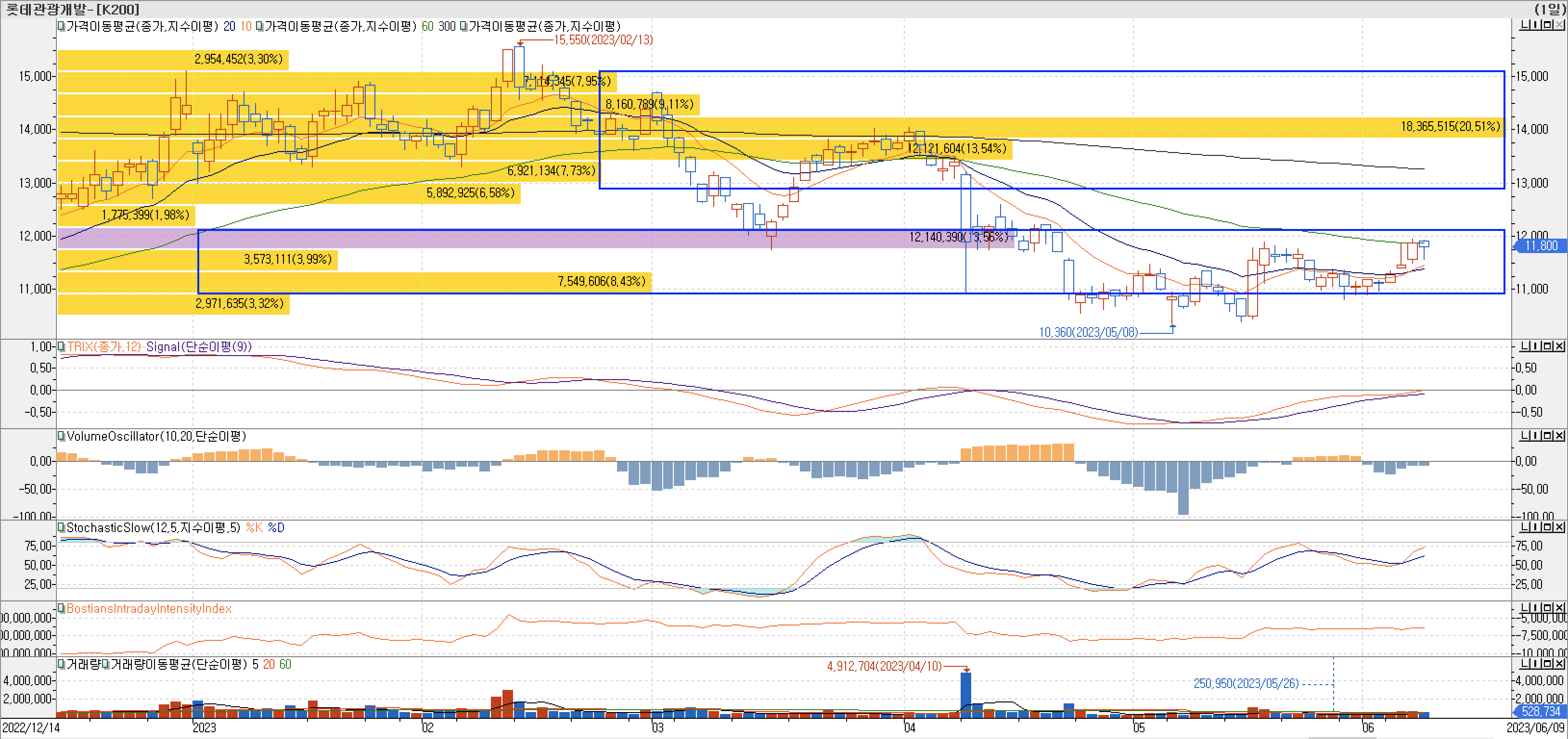 4. 매물대 차트 - TRIX, VolumeOscillator, StochasticSlow, BIII-롯데관광개발